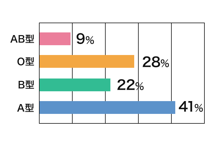 血液型は？