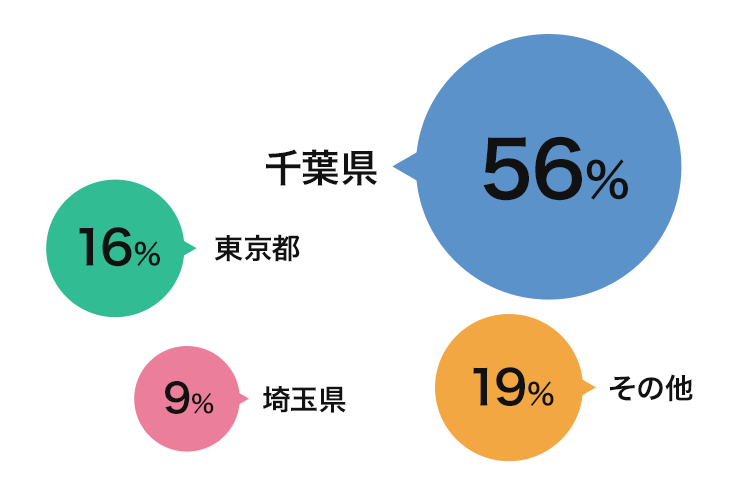 出身地は？