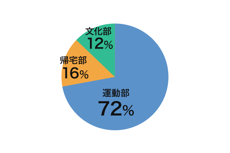 学生時代の部活は？