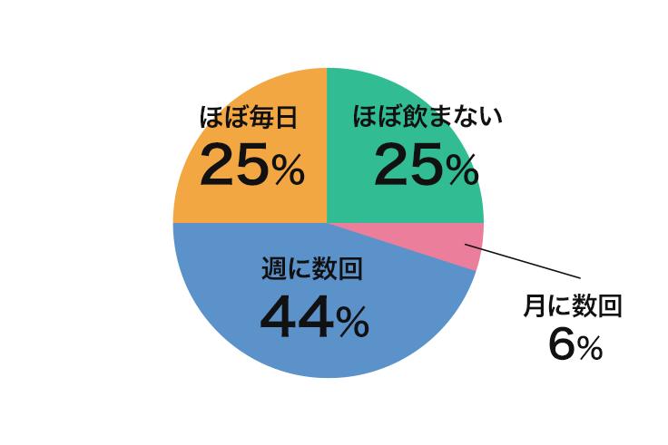 お酒の頻度は？